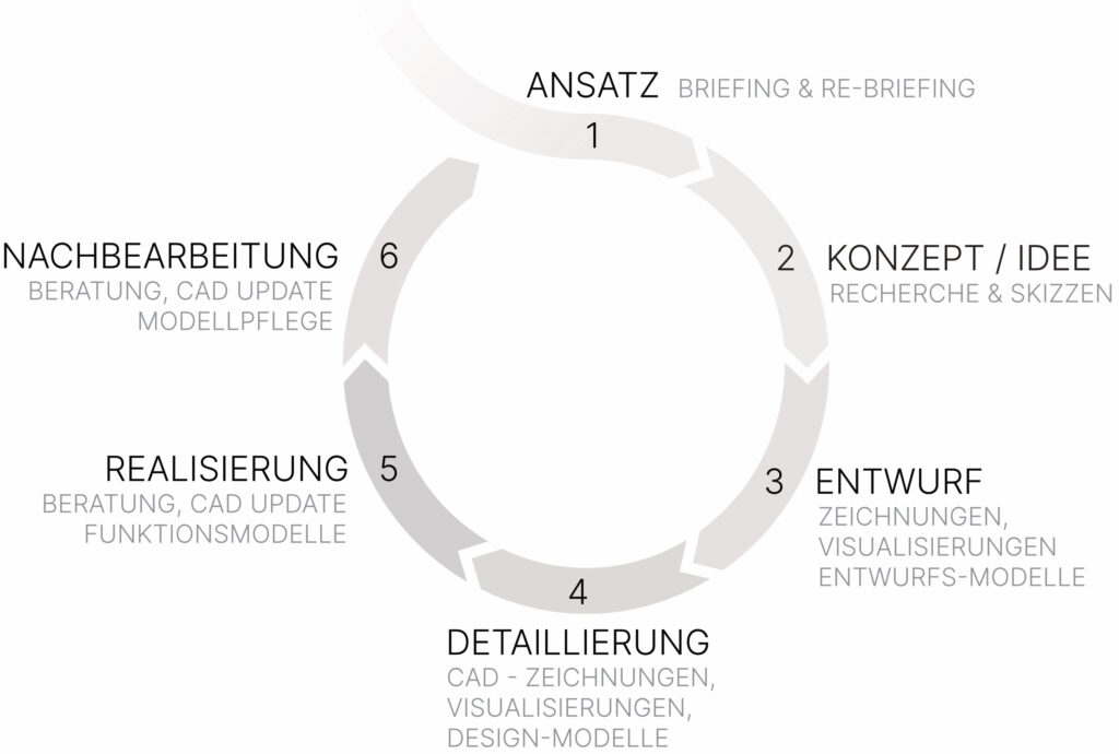 Schema Projektablauf